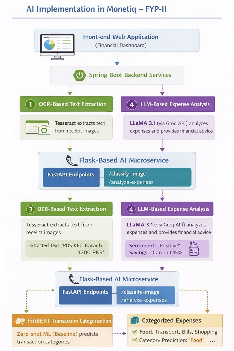 Monetiq AI implementation architecture diagram